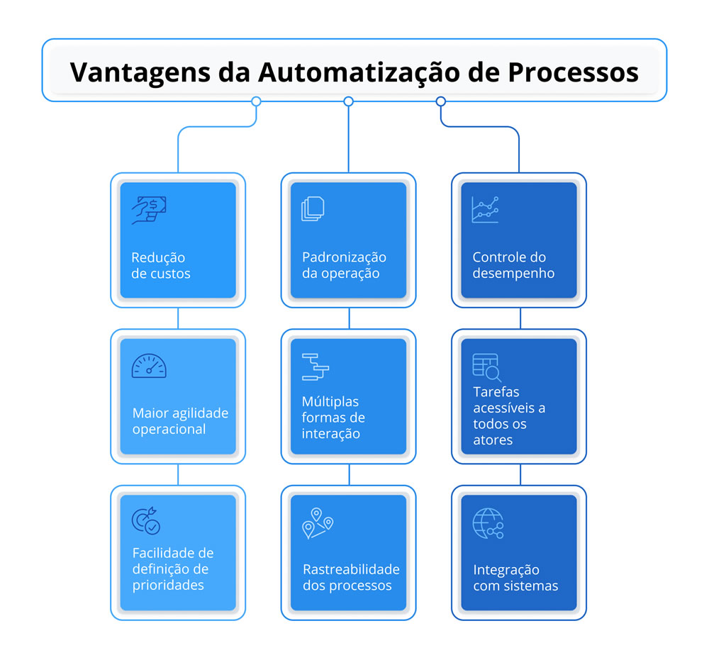 Figura 2 - AUTOMATIZAÇÃO DE PROCESSOS. TECNOLOGIA A SERVIÇO DA EVOLUÇÃO HUMANA